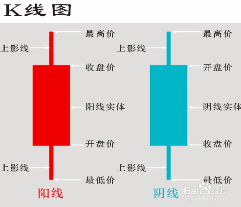 阳线阴线的奥秘，K 线图解大全